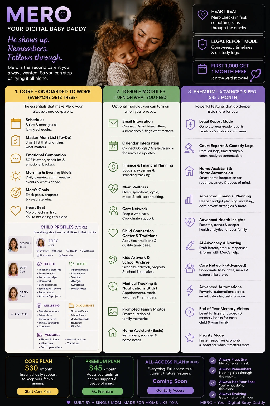 Mero — Your Digital Baby Daddy infographic. He shows up. Remembers. Follows through. Core plan: schedules, master mom list, emotional companion, morning and evening briefs, mom's goals, heart beat check-ins, and child profiles for each kid covering school, health, wellbeing, documents, and memories. Toggle modules: email and calendar integration, finance planning, mom wellness, care network, child connection and traditions, kids' artwork archive, medical tracking, promoted family photos, and home assistant. Premium: legal report mode, court exports and custody logs, home automation, advanced financial planning, health insights, AI advocacy and drafting, advanced care network, automations, end-of-year memory videos, and priority mode. First 1,000 get one month free. Built by a single mom, made for moms like you.